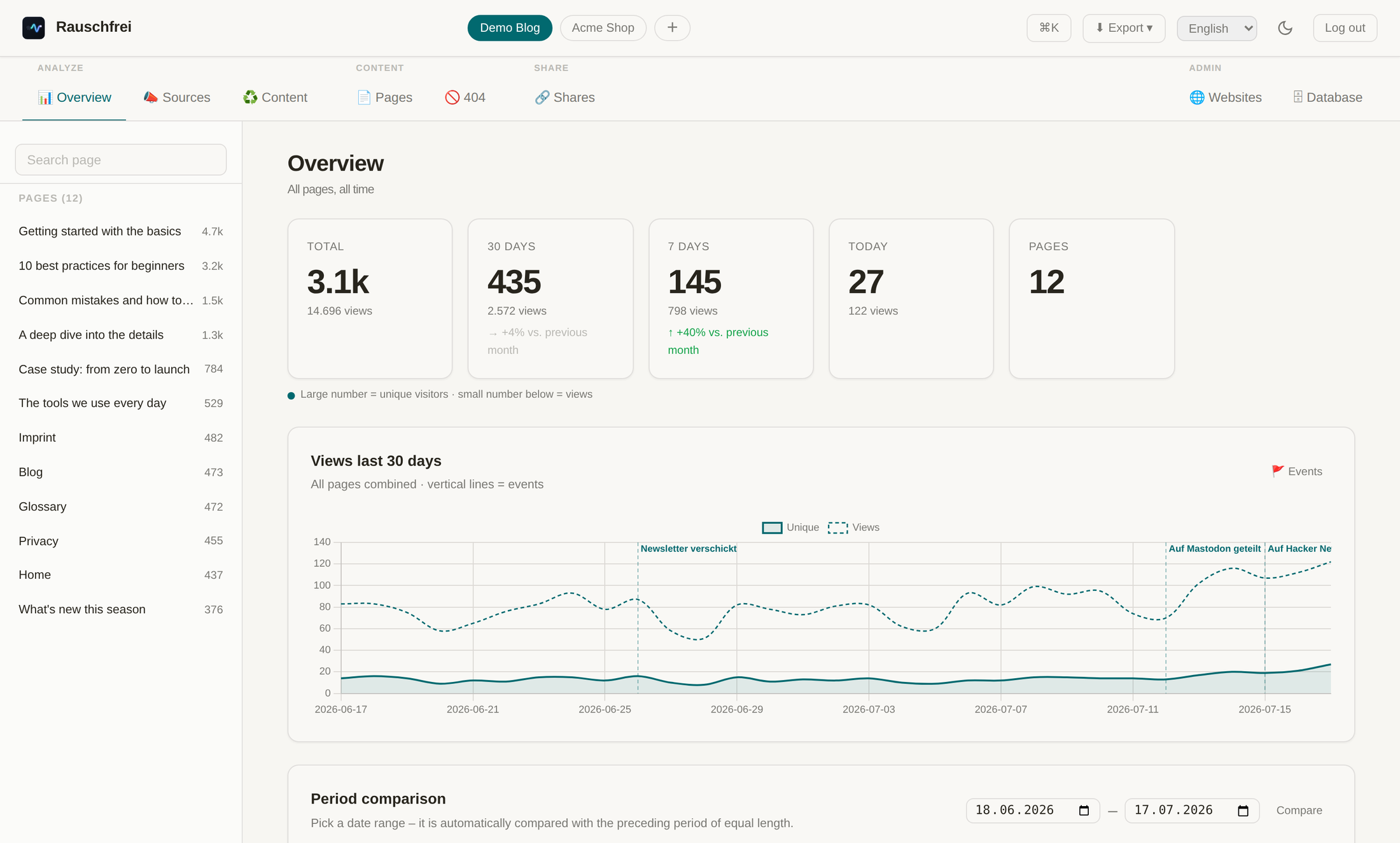 Übersichts-Dashboard mit KPIs, Trend-Chart und Seiten-Ranking